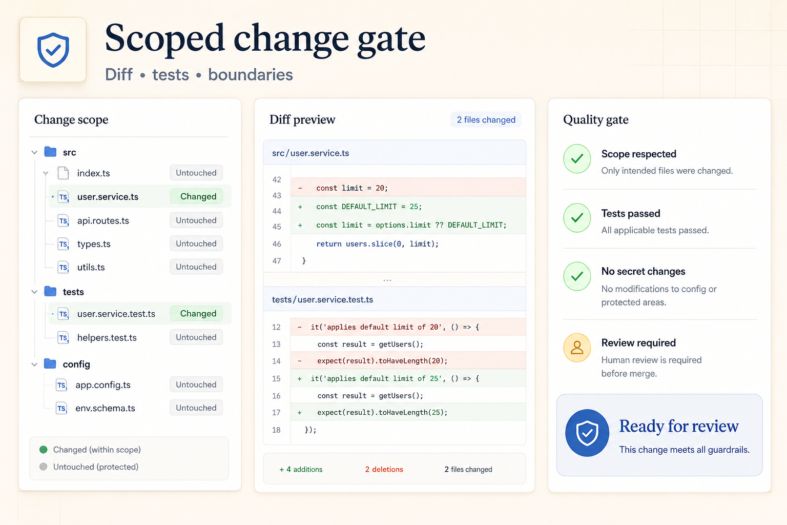 Vibe-Code Production Guardrail visual example 4